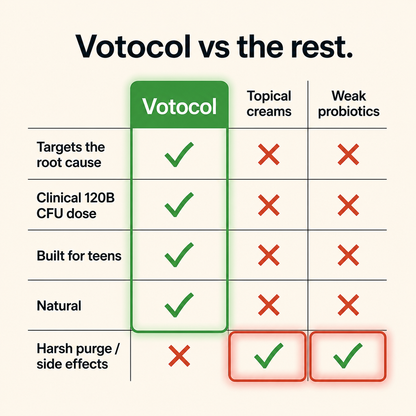 Votocol: Gut-Skin Probiotic for Teen Acne